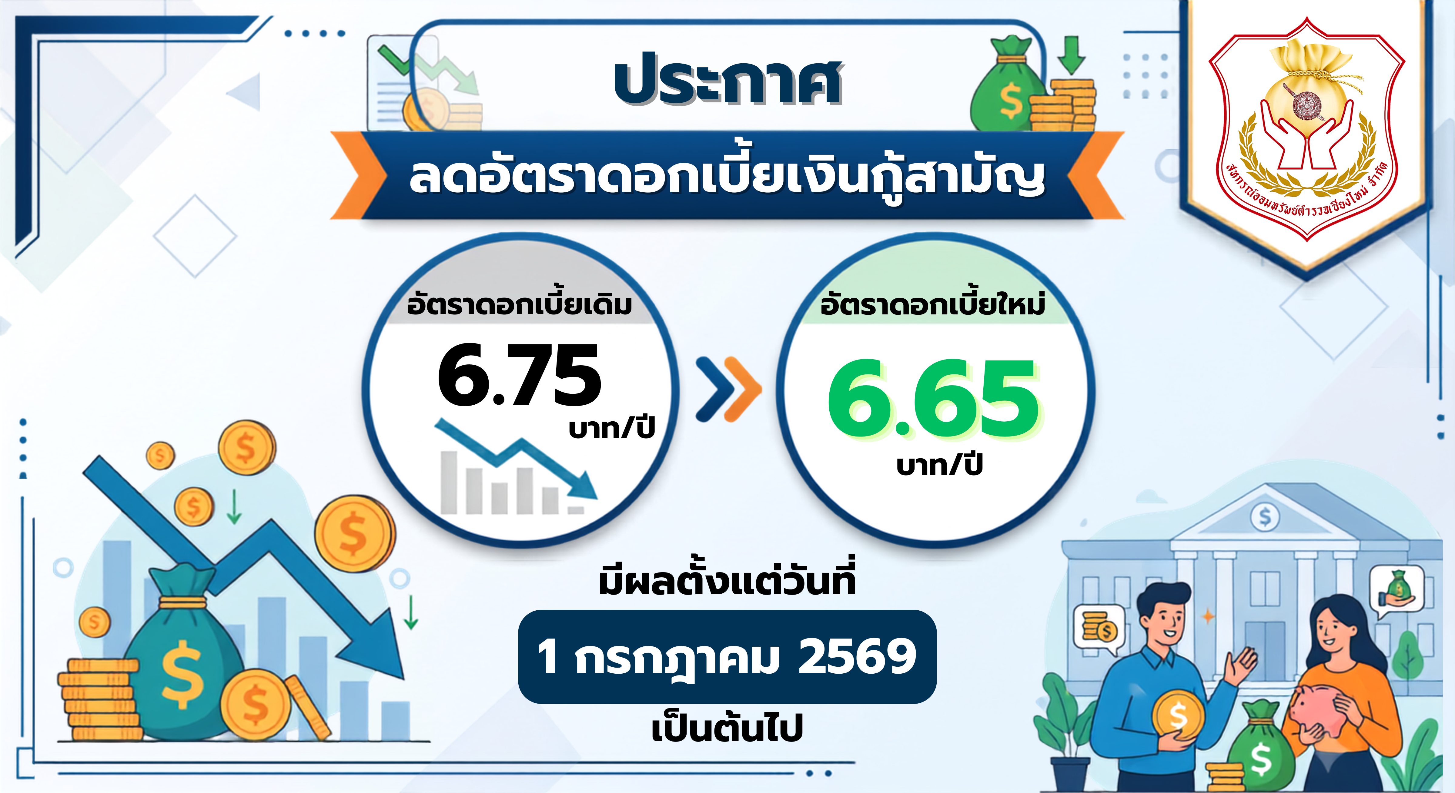 ประกาศลดอัตราดอกเบี้ยเงินกู้จากเดิม 6.75 บาท/ปี ลดเหลือ 6.65 บาท/ปี